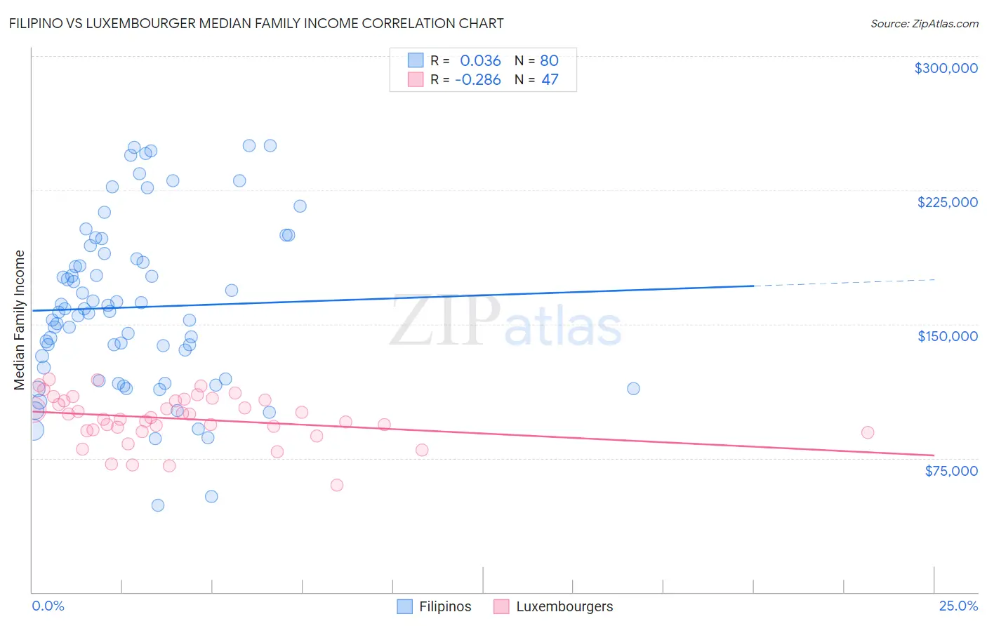 Filipino vs Luxembourger Median Family Income