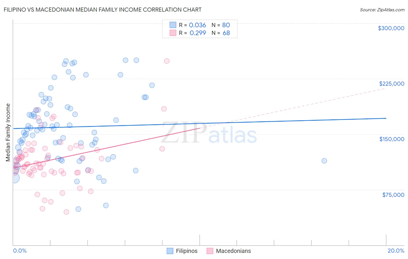Filipino vs Macedonian Median Family Income