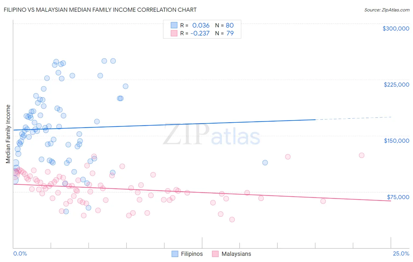 Filipino vs Malaysian Median Family Income