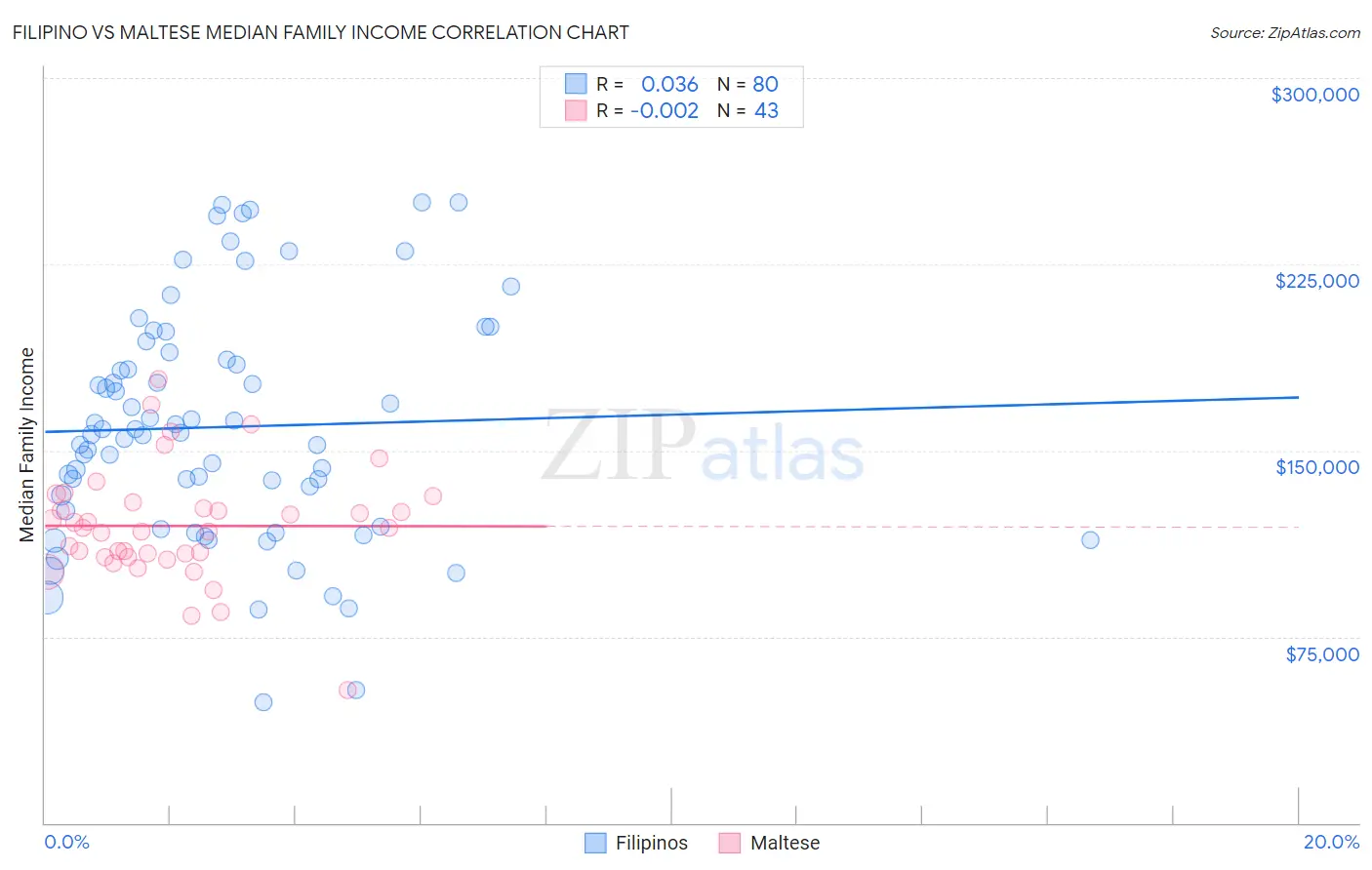 Filipino vs Maltese Median Family Income