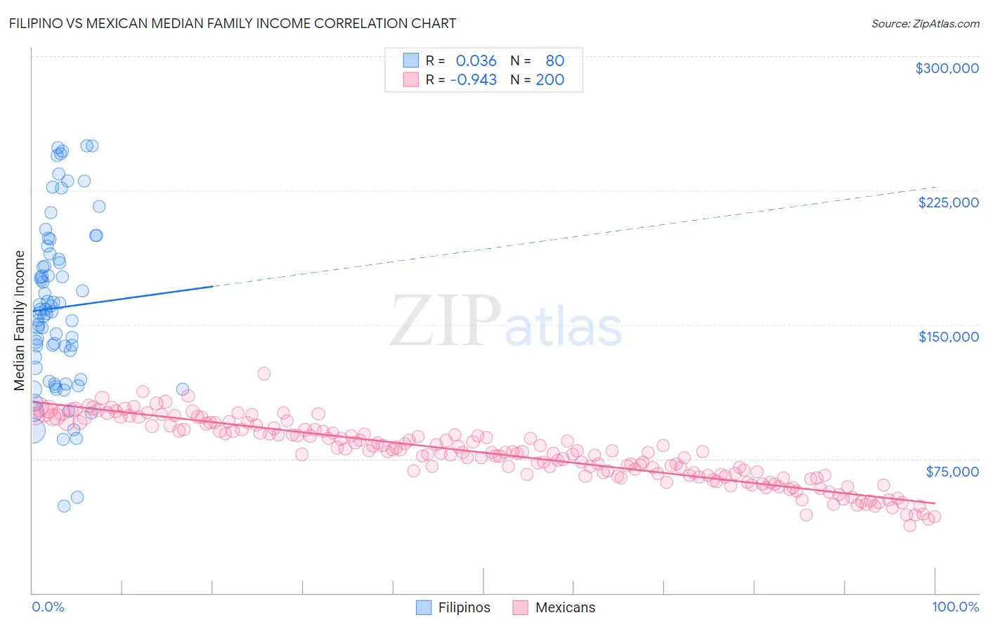 Filipino vs Mexican Median Family Income