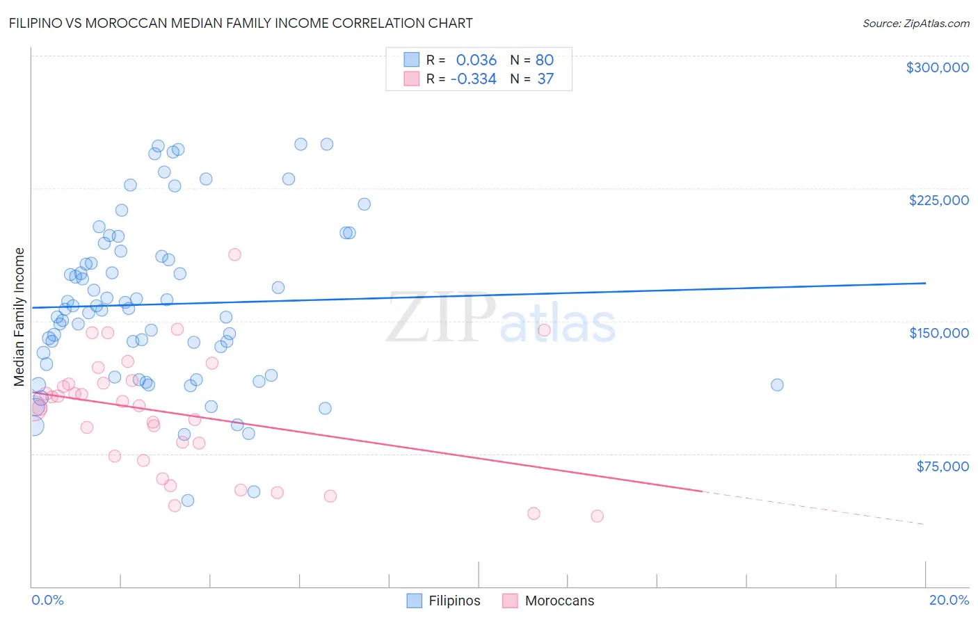 Filipino vs Moroccan Median Family Income
