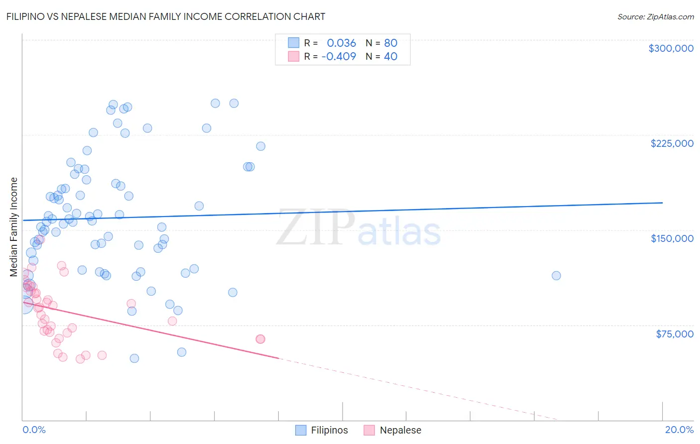 Filipino vs Nepalese Median Family Income