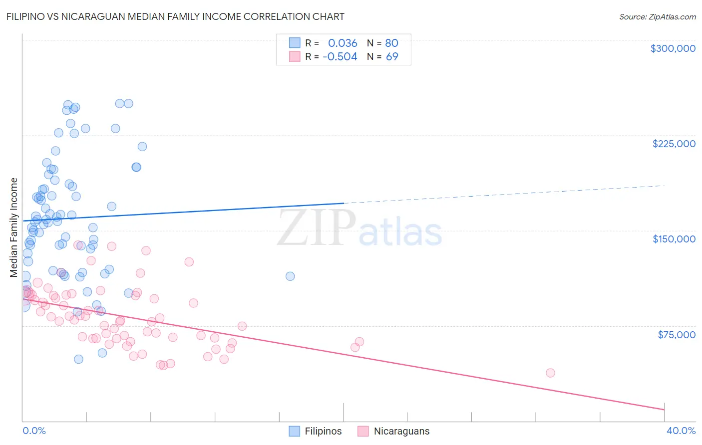 Filipino vs Nicaraguan Median Family Income