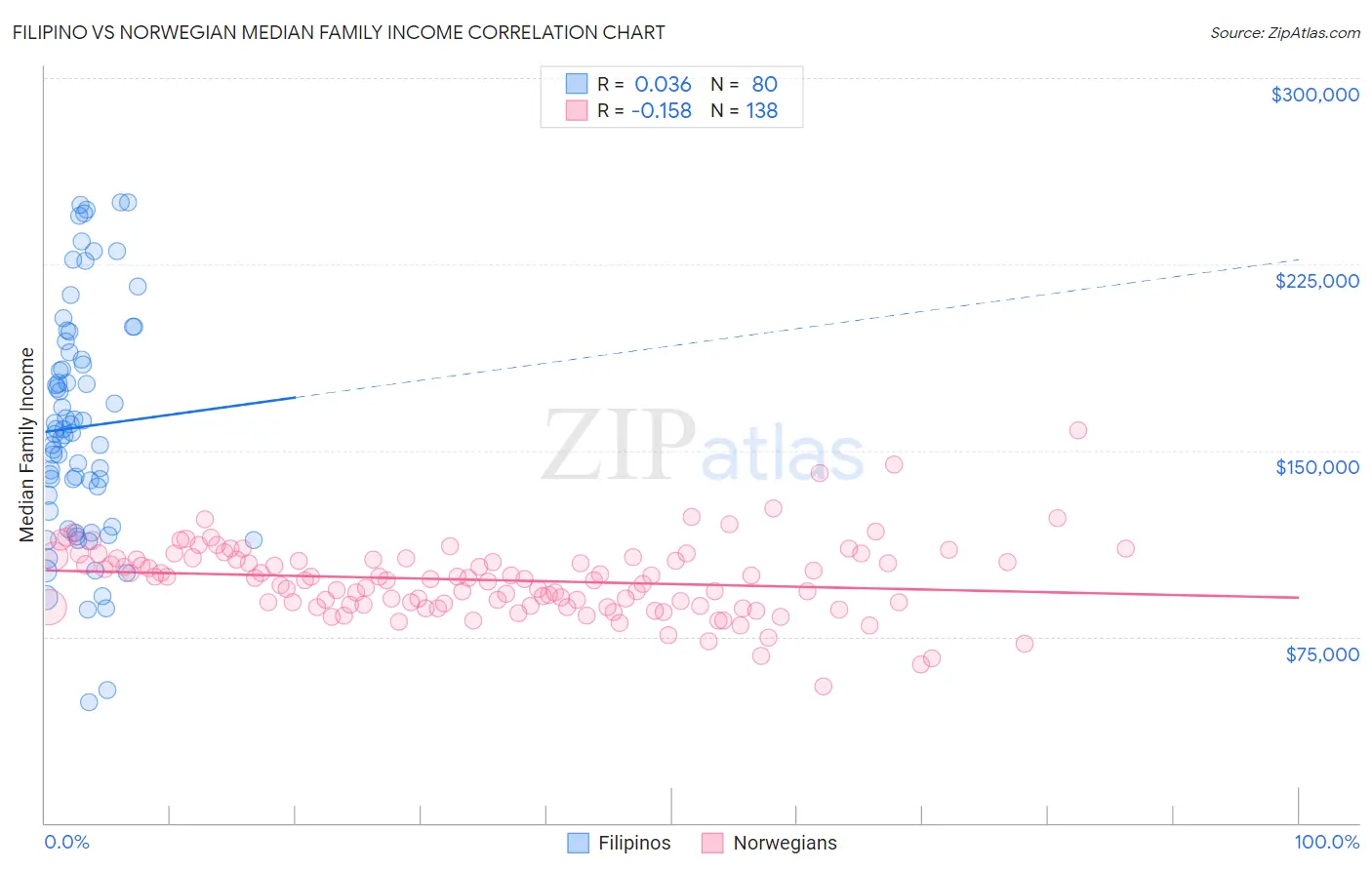 Filipino vs Norwegian Median Family Income