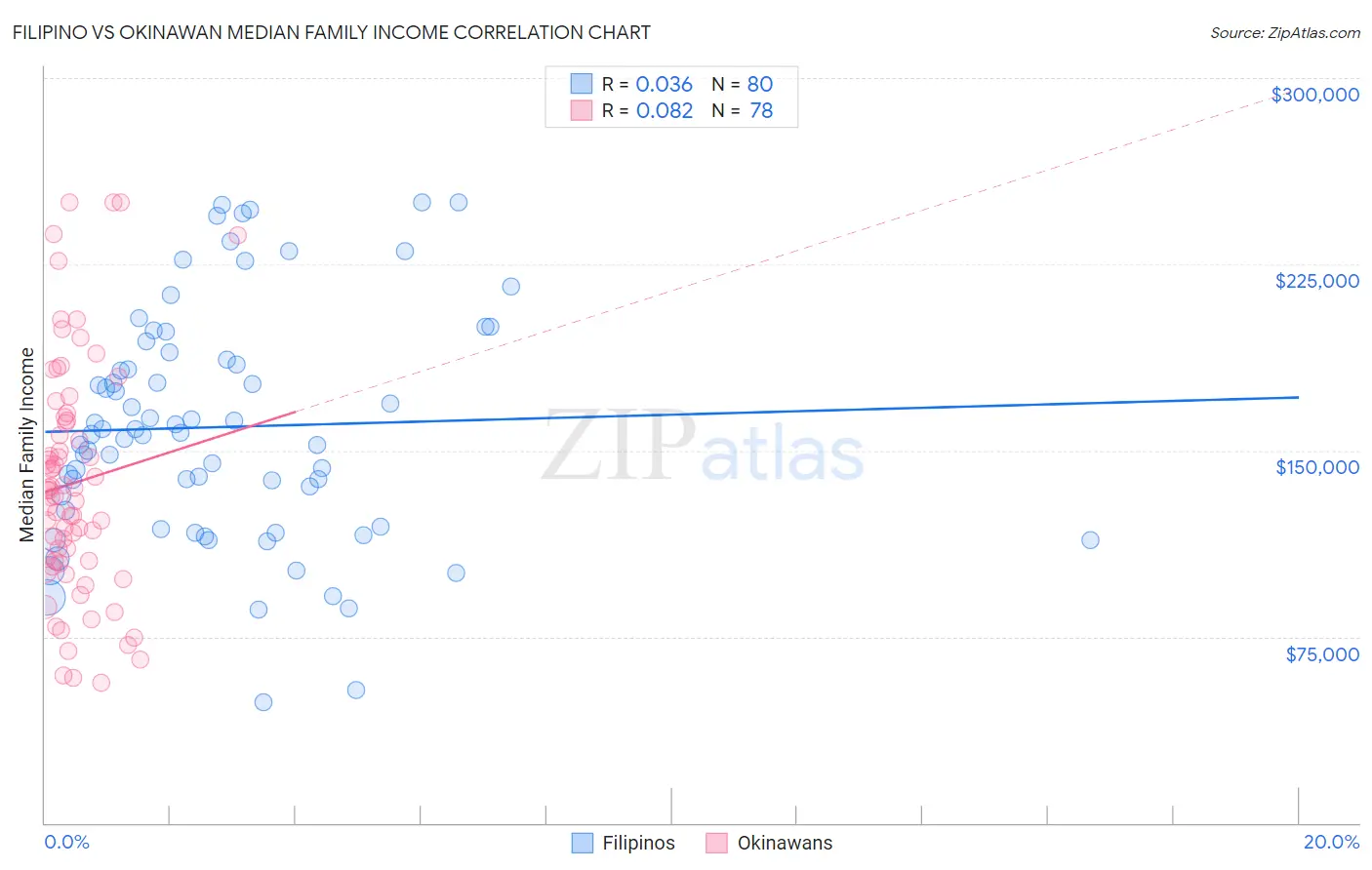 Filipino vs Okinawan Median Family Income