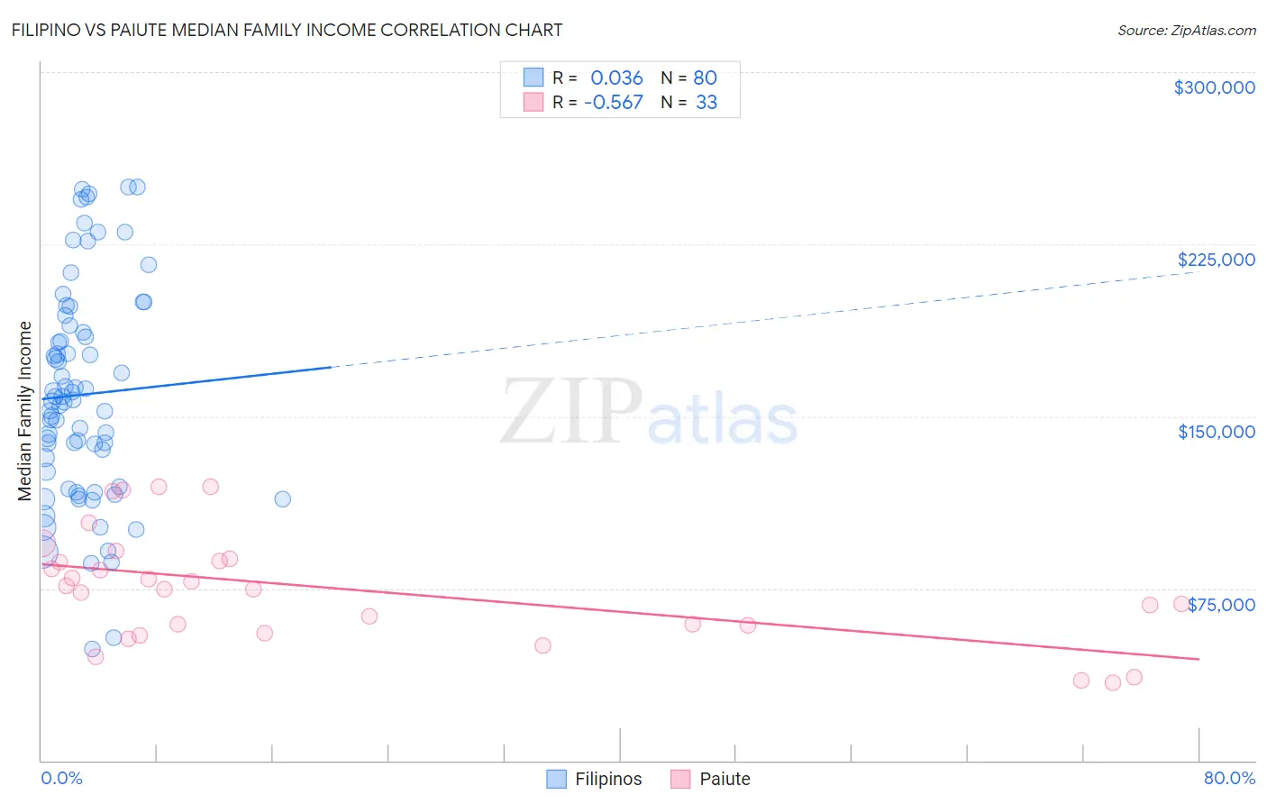 Filipino vs Paiute Median Family Income