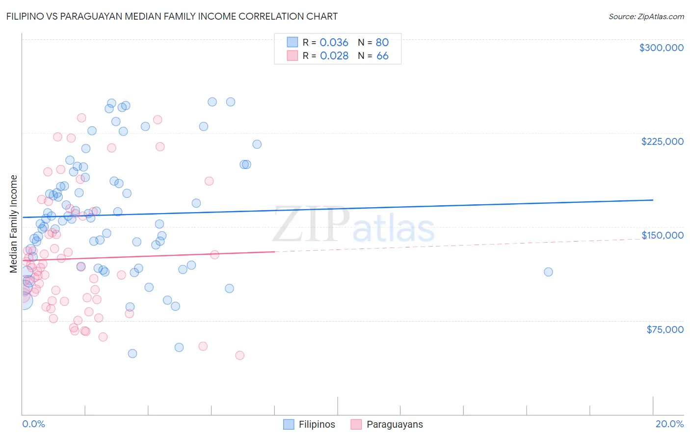 Filipino vs Paraguayan Median Family Income