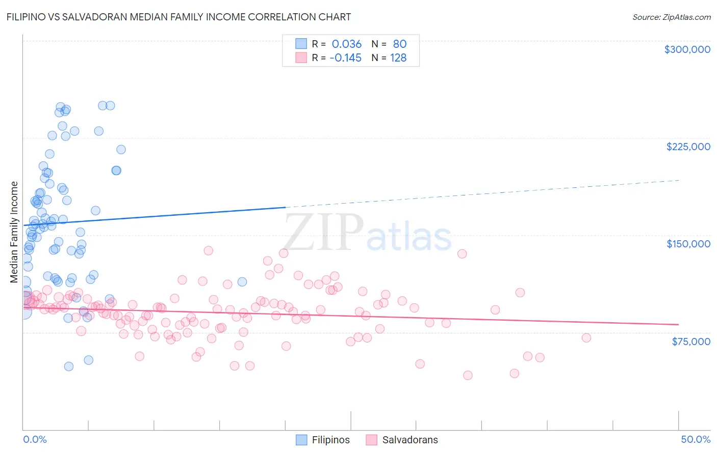 Filipino vs Salvadoran Median Family Income