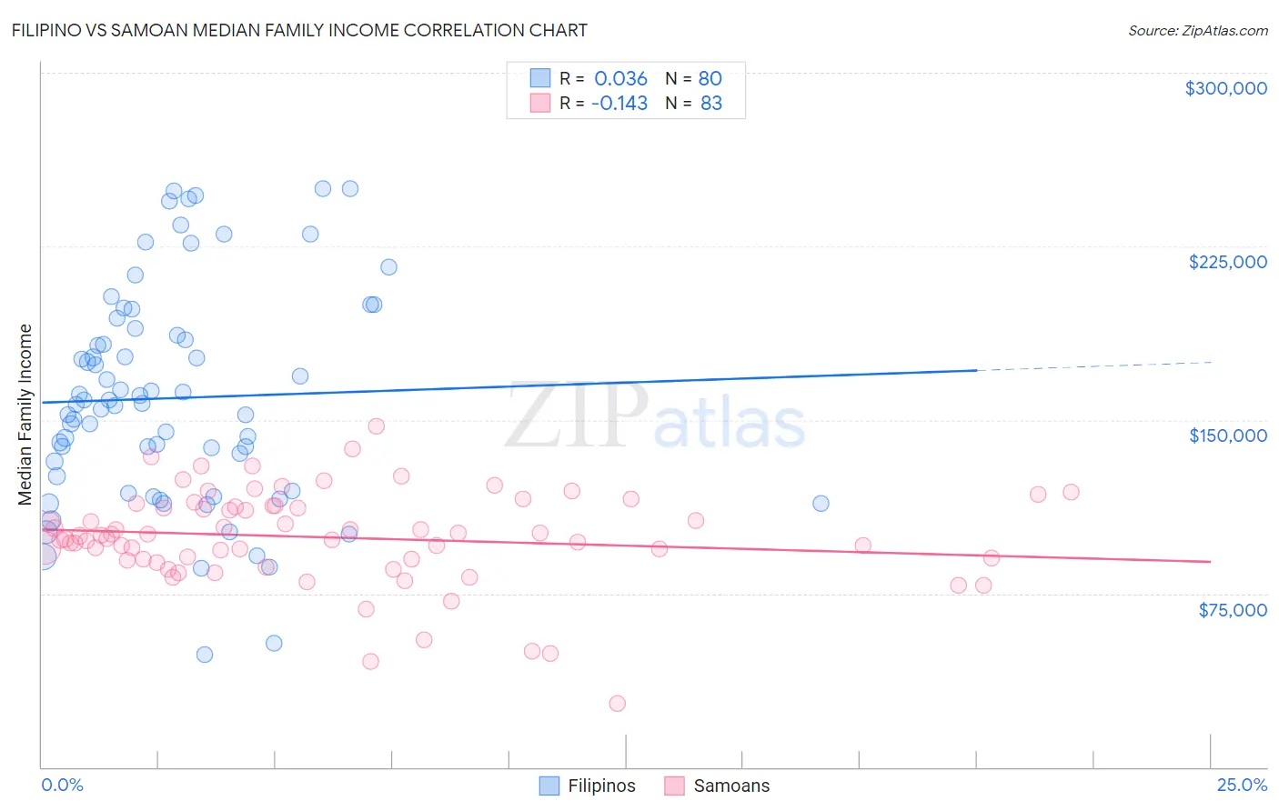 Filipino vs Samoan Median Family Income