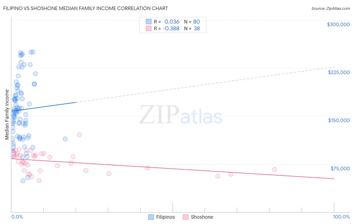 Filipino vs Shoshone Median Family Income