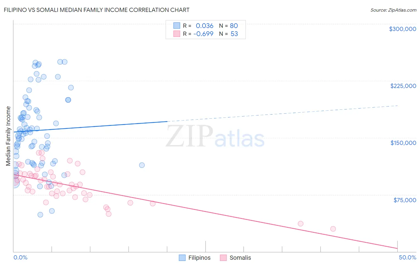 Filipino vs Somali Median Family Income