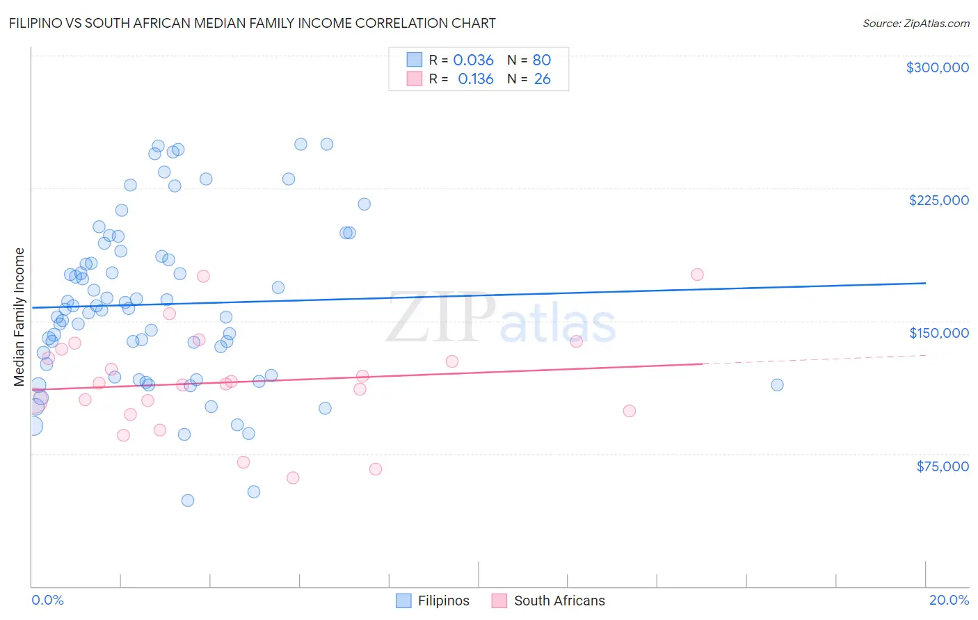 Filipino vs South African Median Family Income