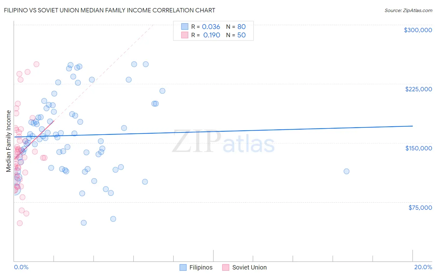 Filipino vs Soviet Union Median Family Income