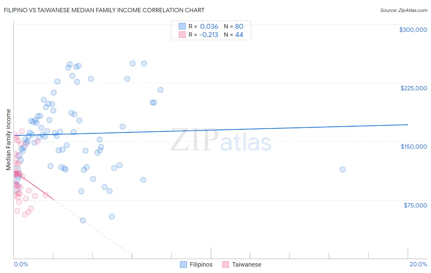 Filipino vs Taiwanese Median Family Income