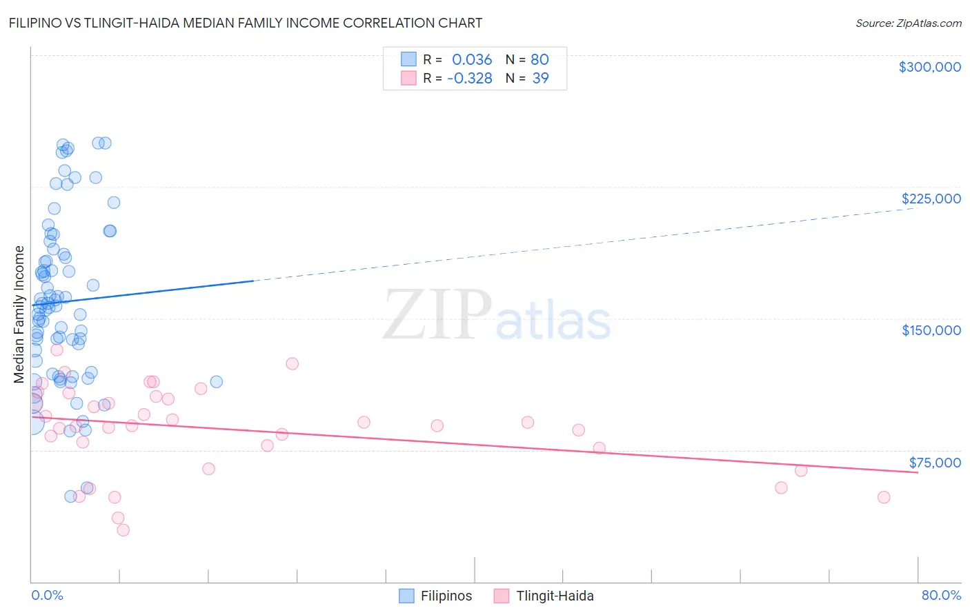 Filipino vs Tlingit-Haida Median Family Income