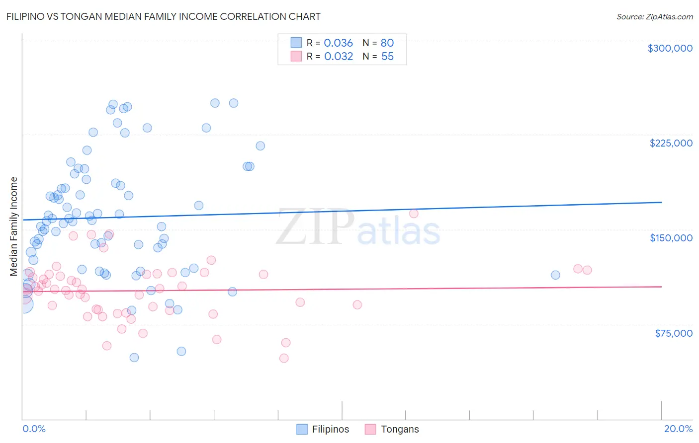 Filipino vs Tongan Median Family Income