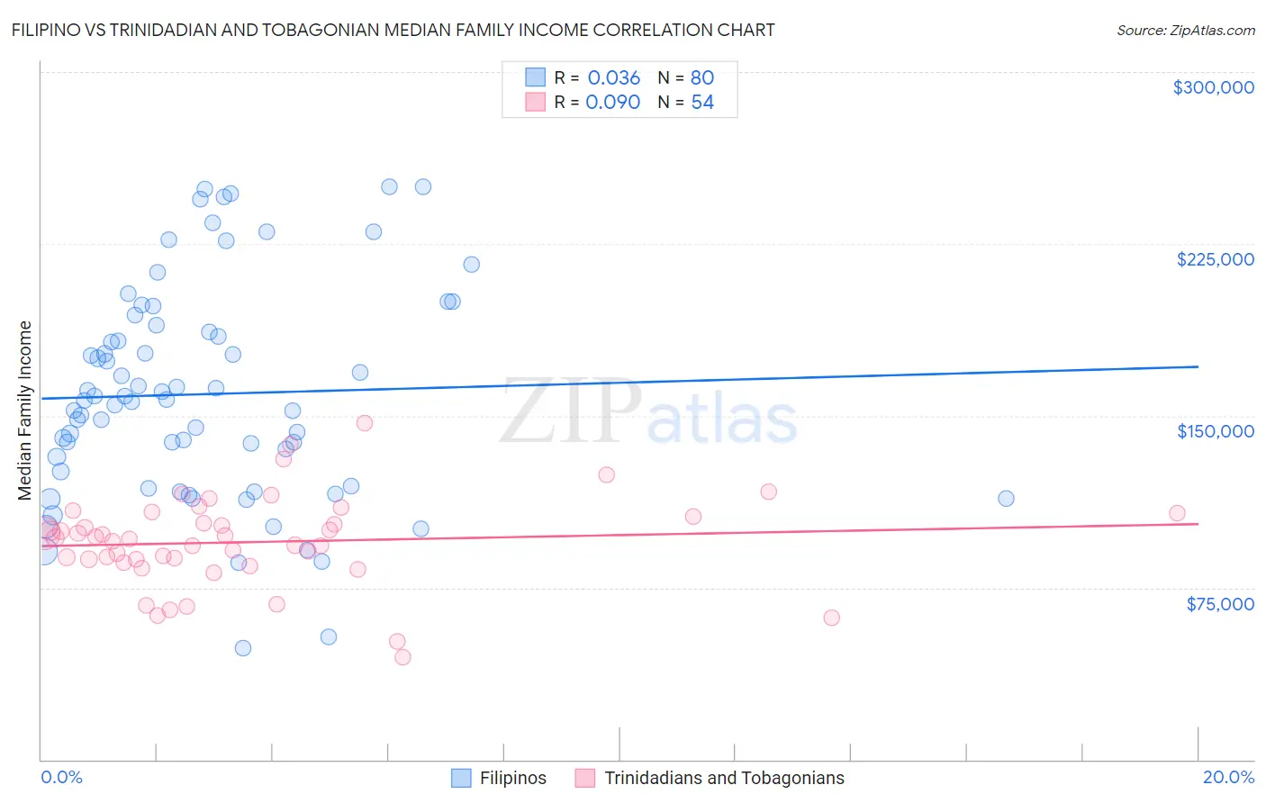 Filipino vs Trinidadian and Tobagonian Median Family Income