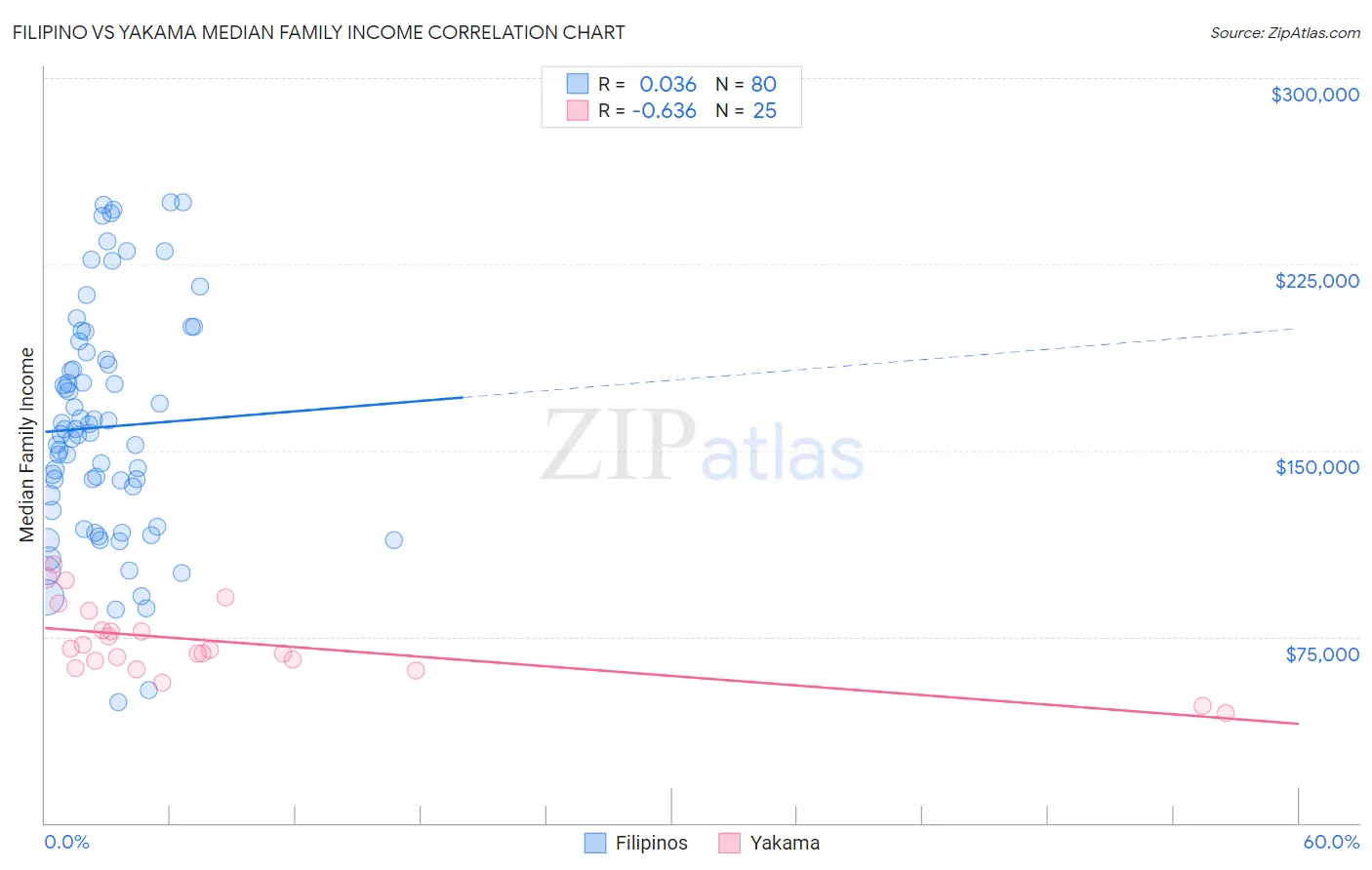Filipino vs Yakama Median Family Income