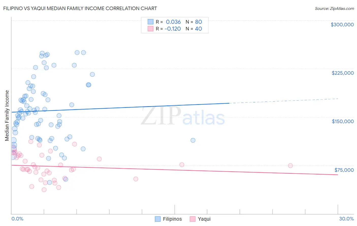 Filipino vs Yaqui Median Family Income