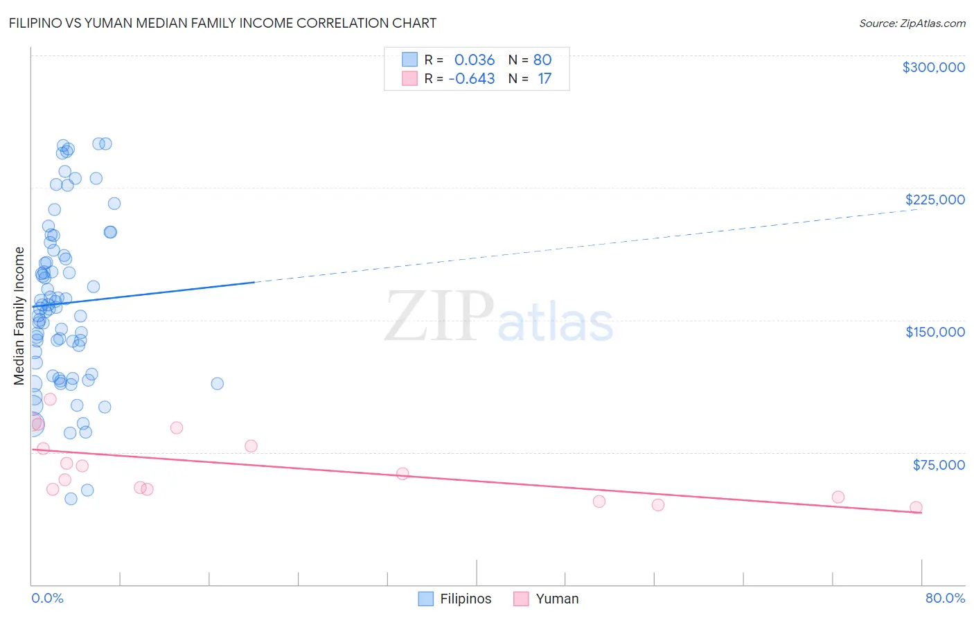 Filipino vs Yuman Median Family Income