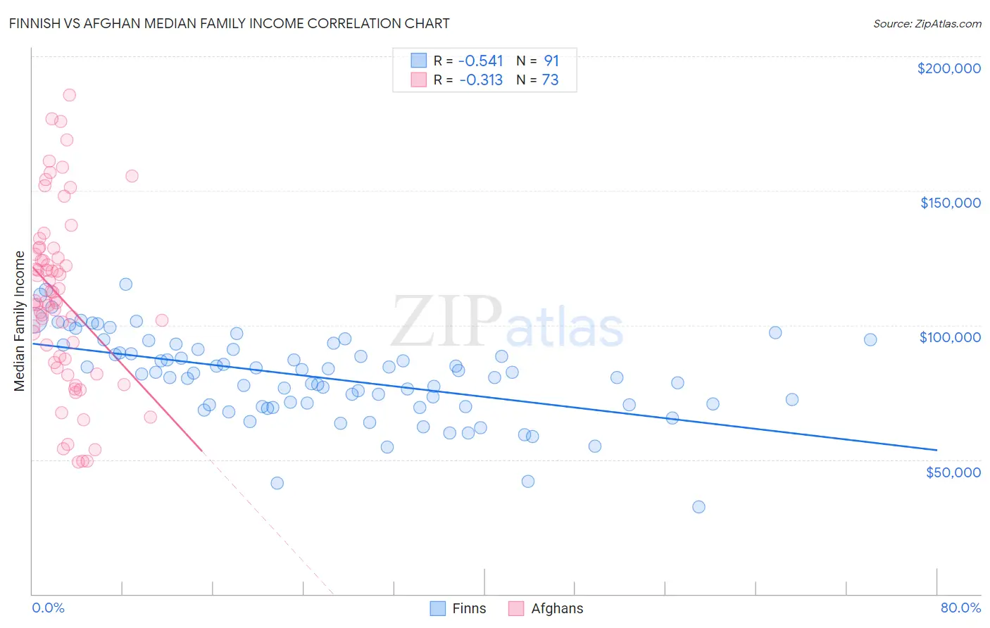 Finnish vs Afghan Median Family Income