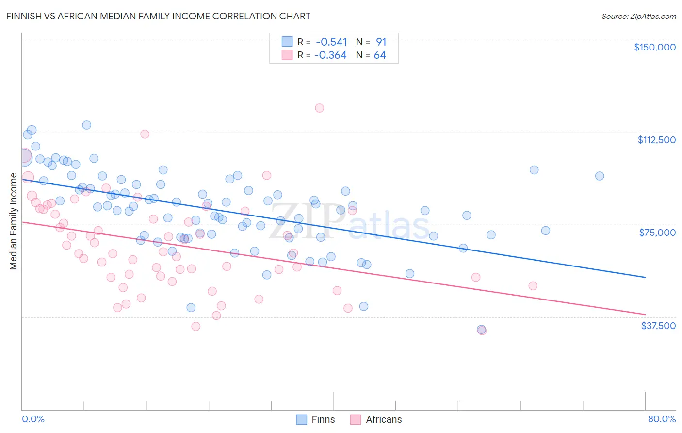 Finnish vs African Median Family Income