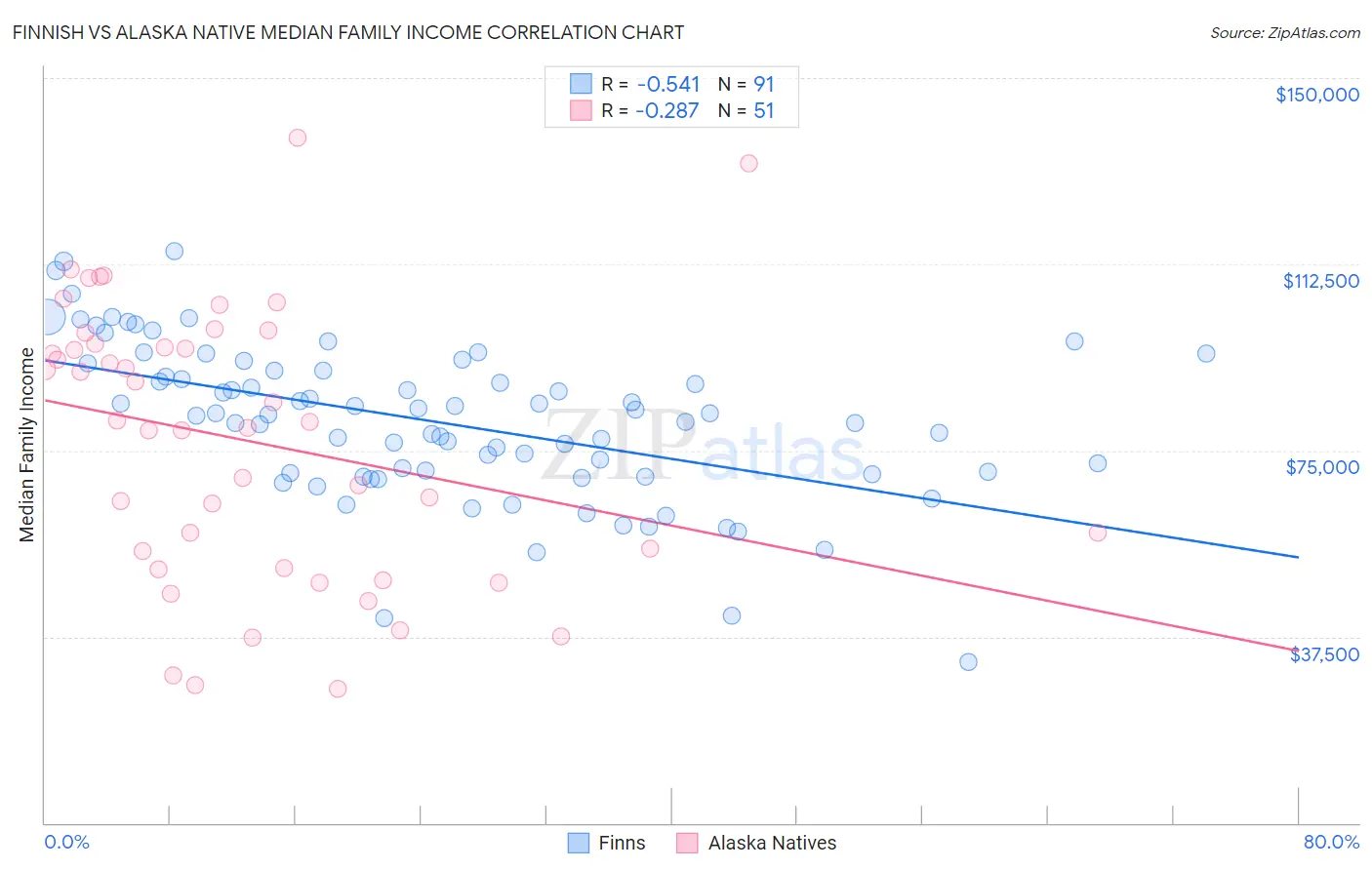 Finnish vs Alaska Native Median Family Income