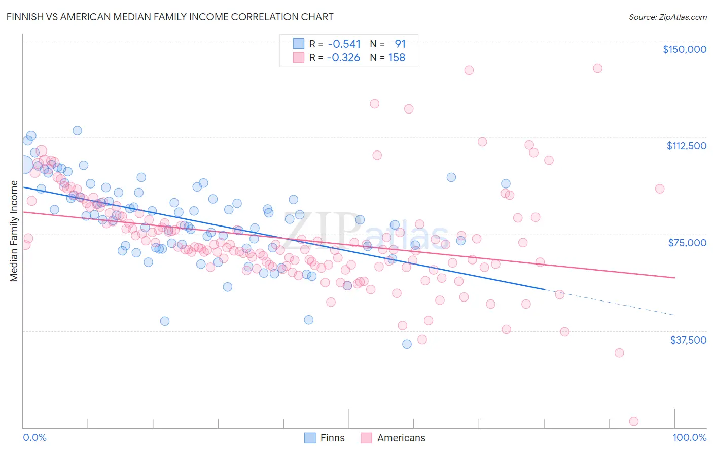 Finnish vs American Median Family Income