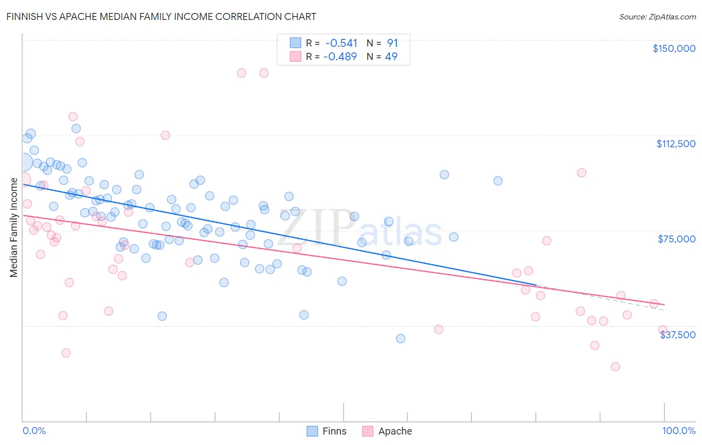 Finnish vs Apache Median Family Income