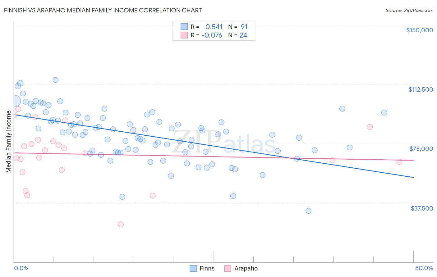 Finnish vs Arapaho Median Family Income