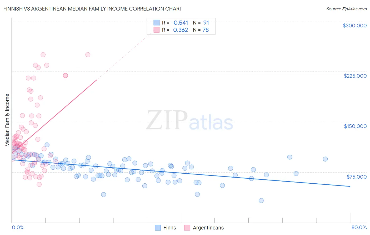 Finnish vs Argentinean Median Family Income