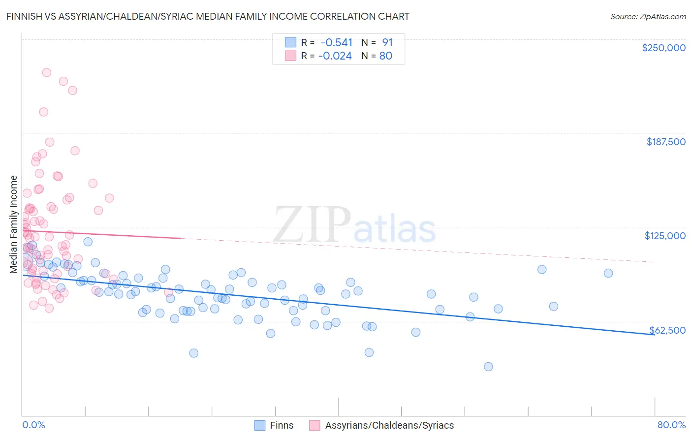 Finnish vs Assyrian/Chaldean/Syriac Median Family Income