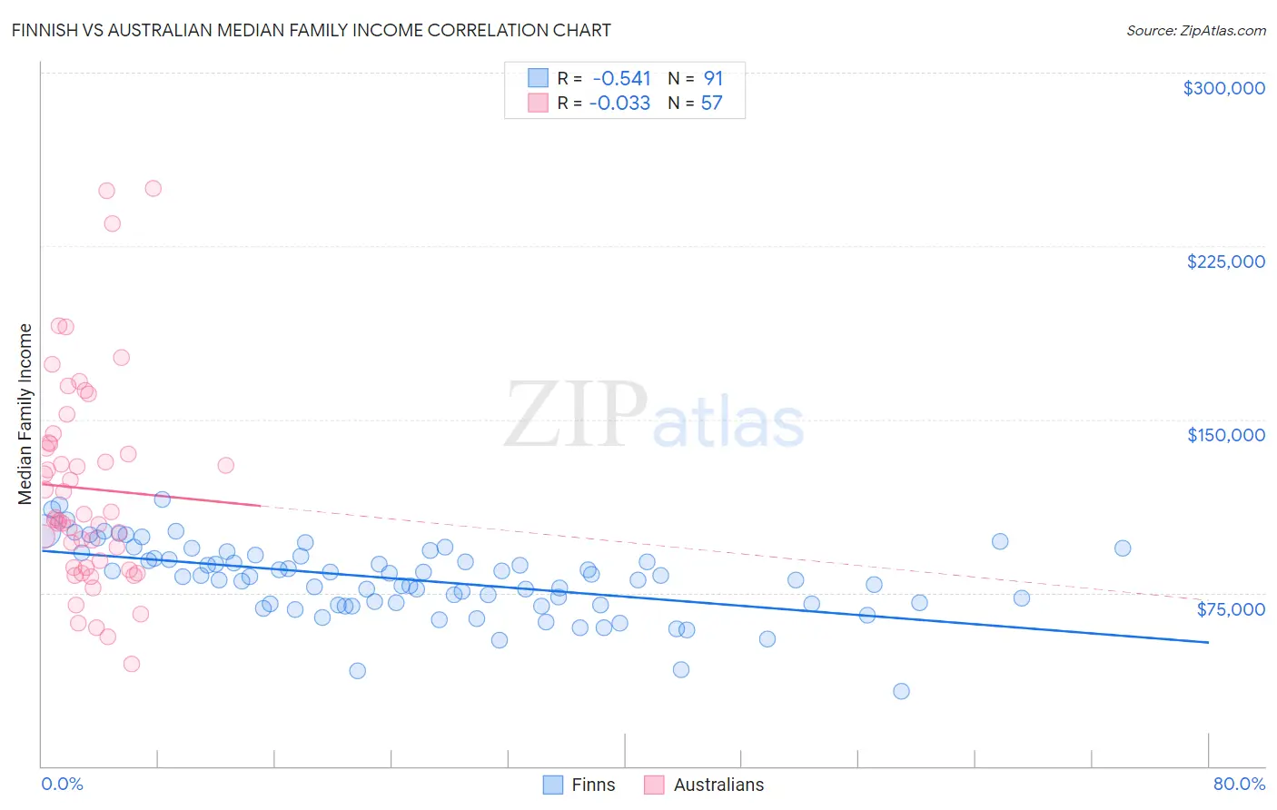 Finnish vs Australian Median Family Income