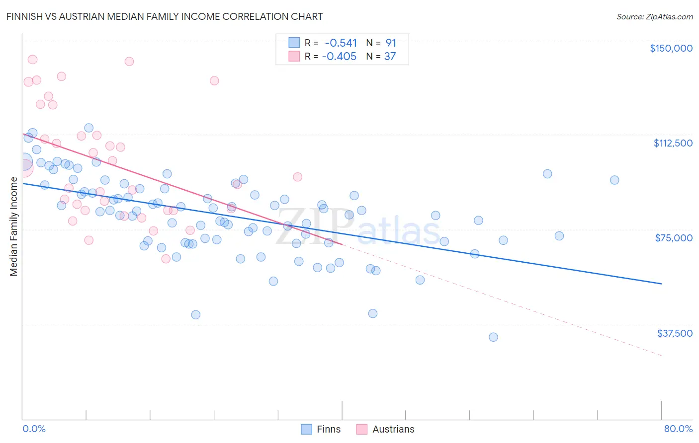 Finnish vs Austrian Median Family Income