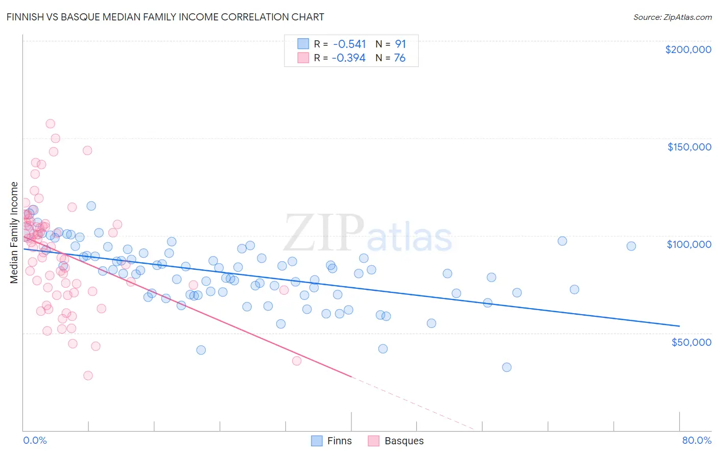 Finnish vs Basque Median Family Income