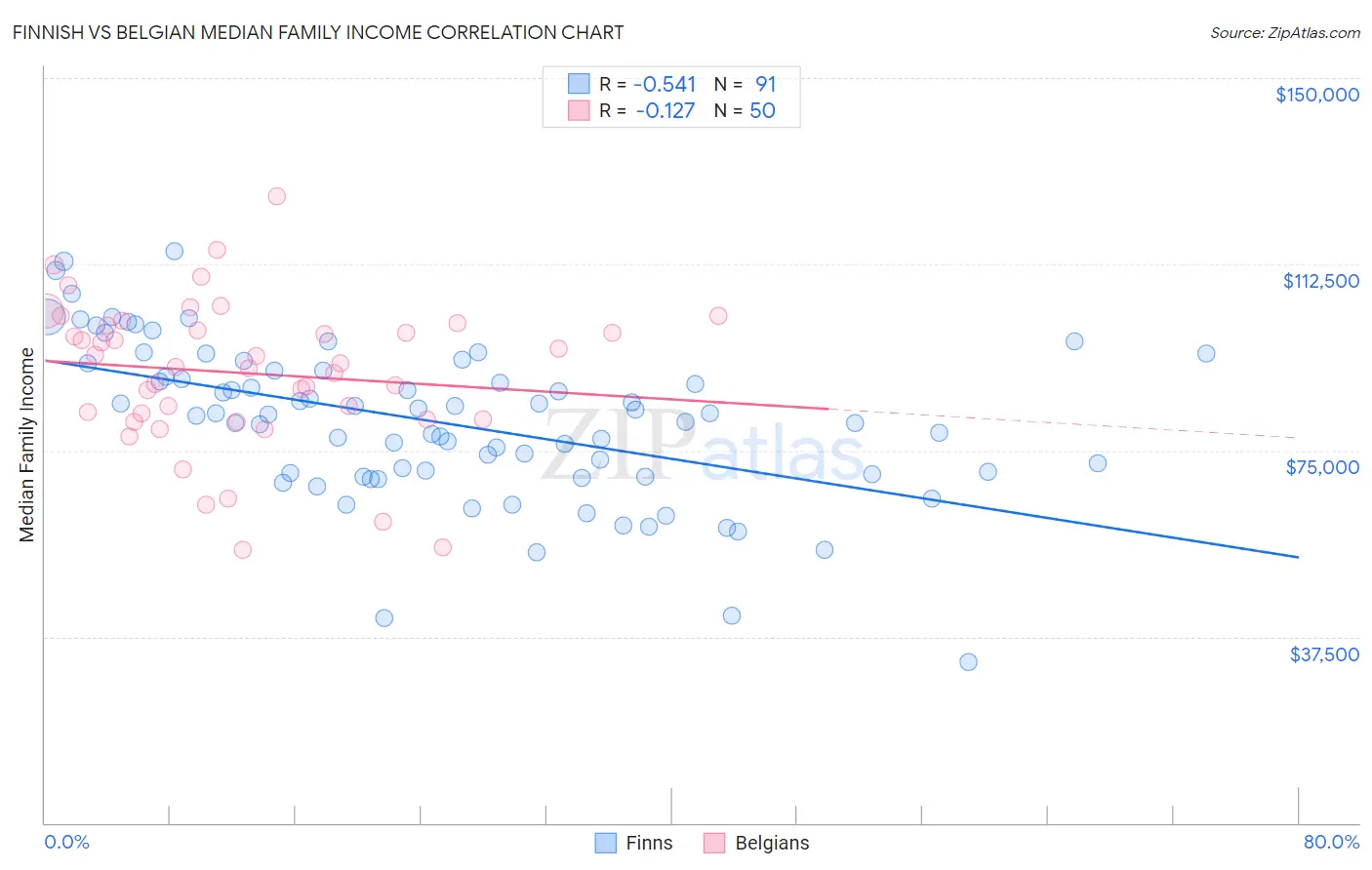 Finnish vs Belgian Median Family Income