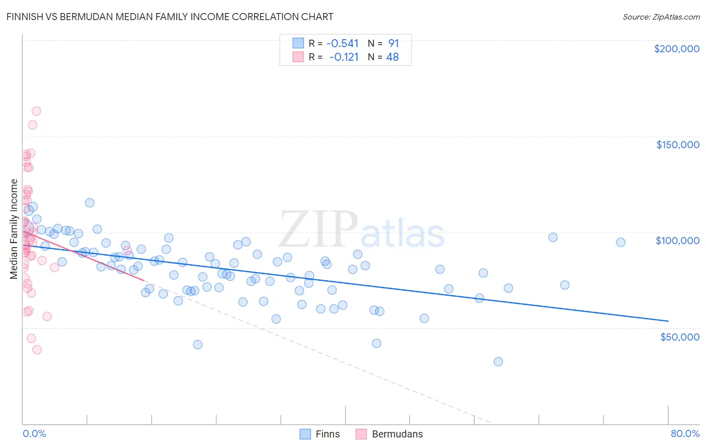 Finnish vs Bermudan Median Family Income