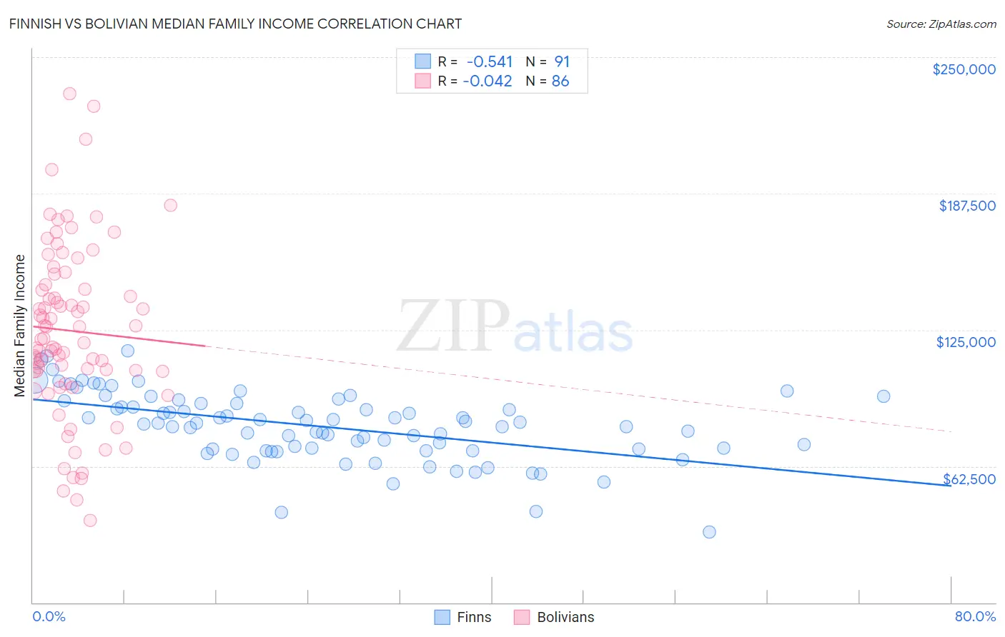 Finnish vs Bolivian Median Family Income