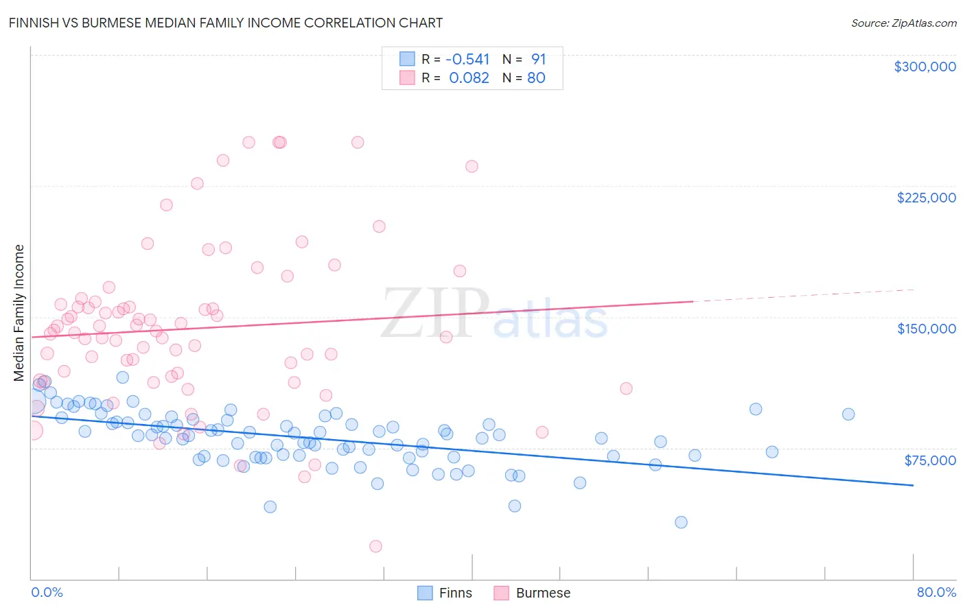 Finnish vs Burmese Median Family Income