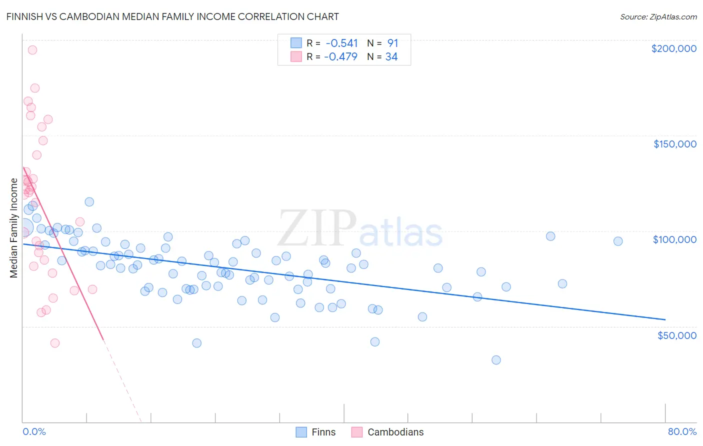 Finnish vs Cambodian Median Family Income