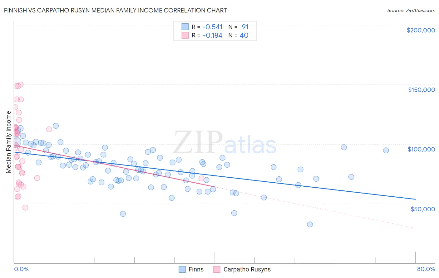 Finnish vs Carpatho Rusyn Median Family Income