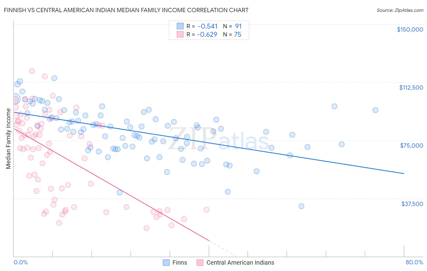 Finnish vs Central American Indian Median Family Income