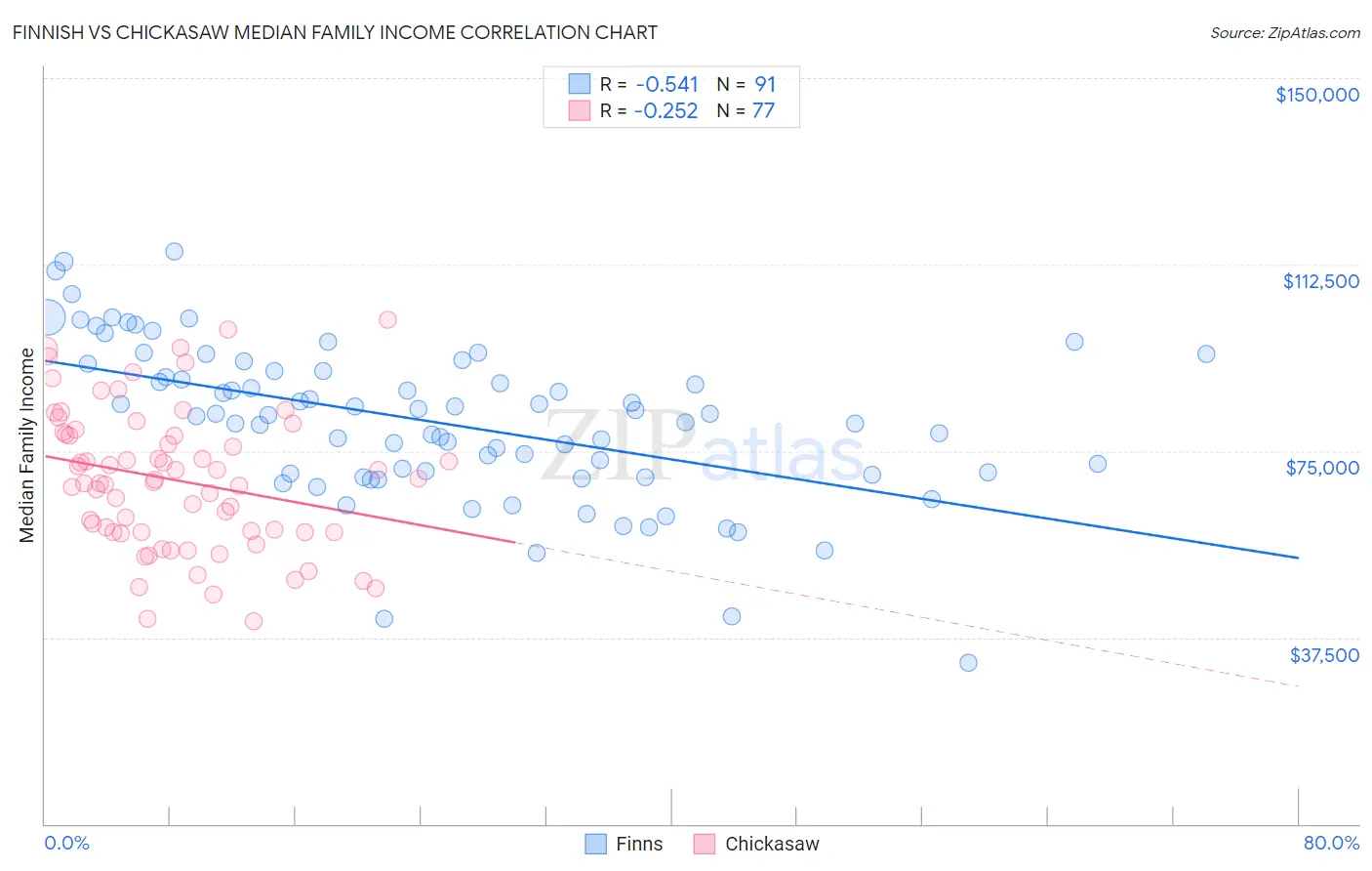 Finnish vs Chickasaw Median Family Income