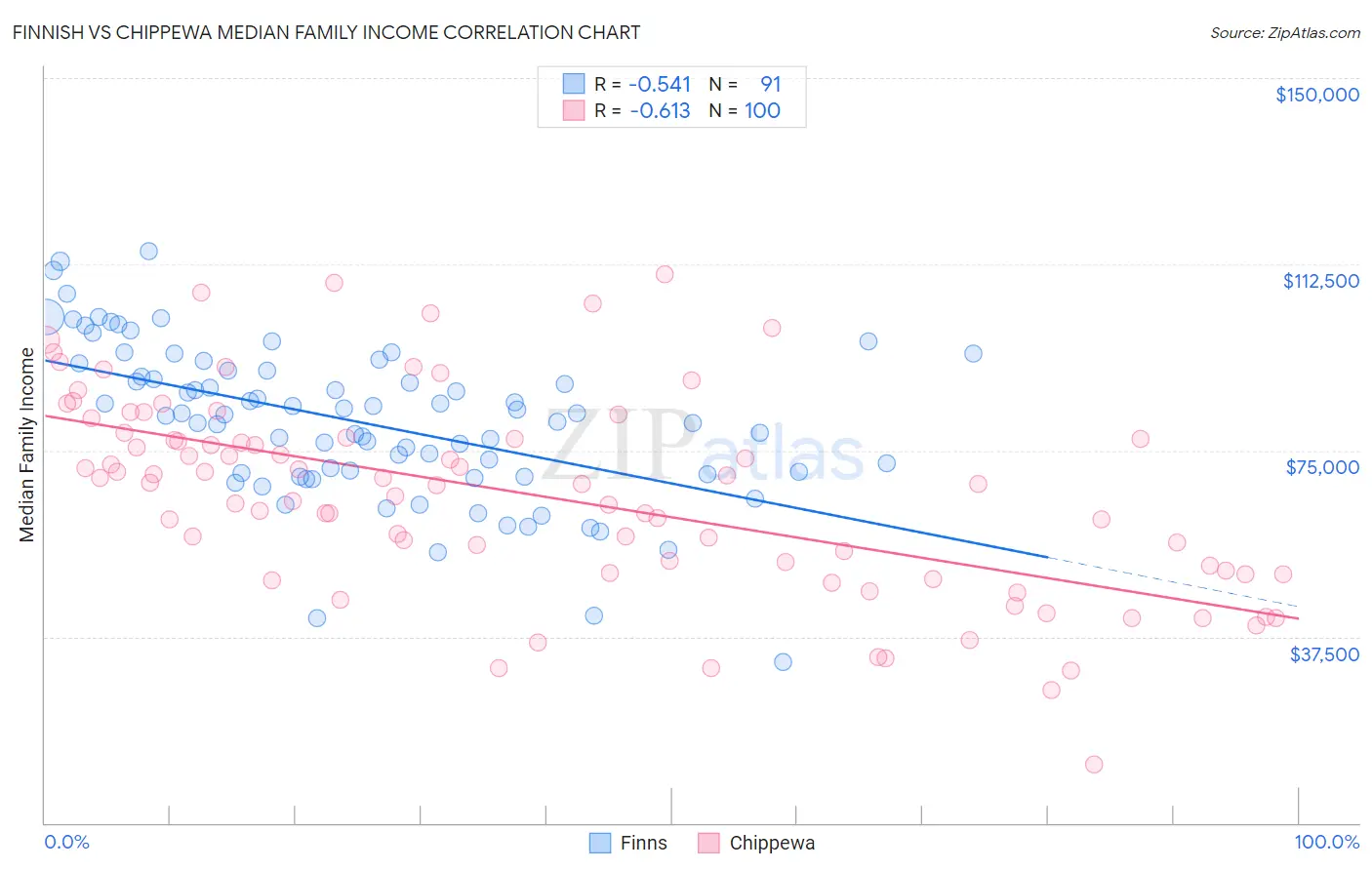 Finnish vs Chippewa Median Family Income