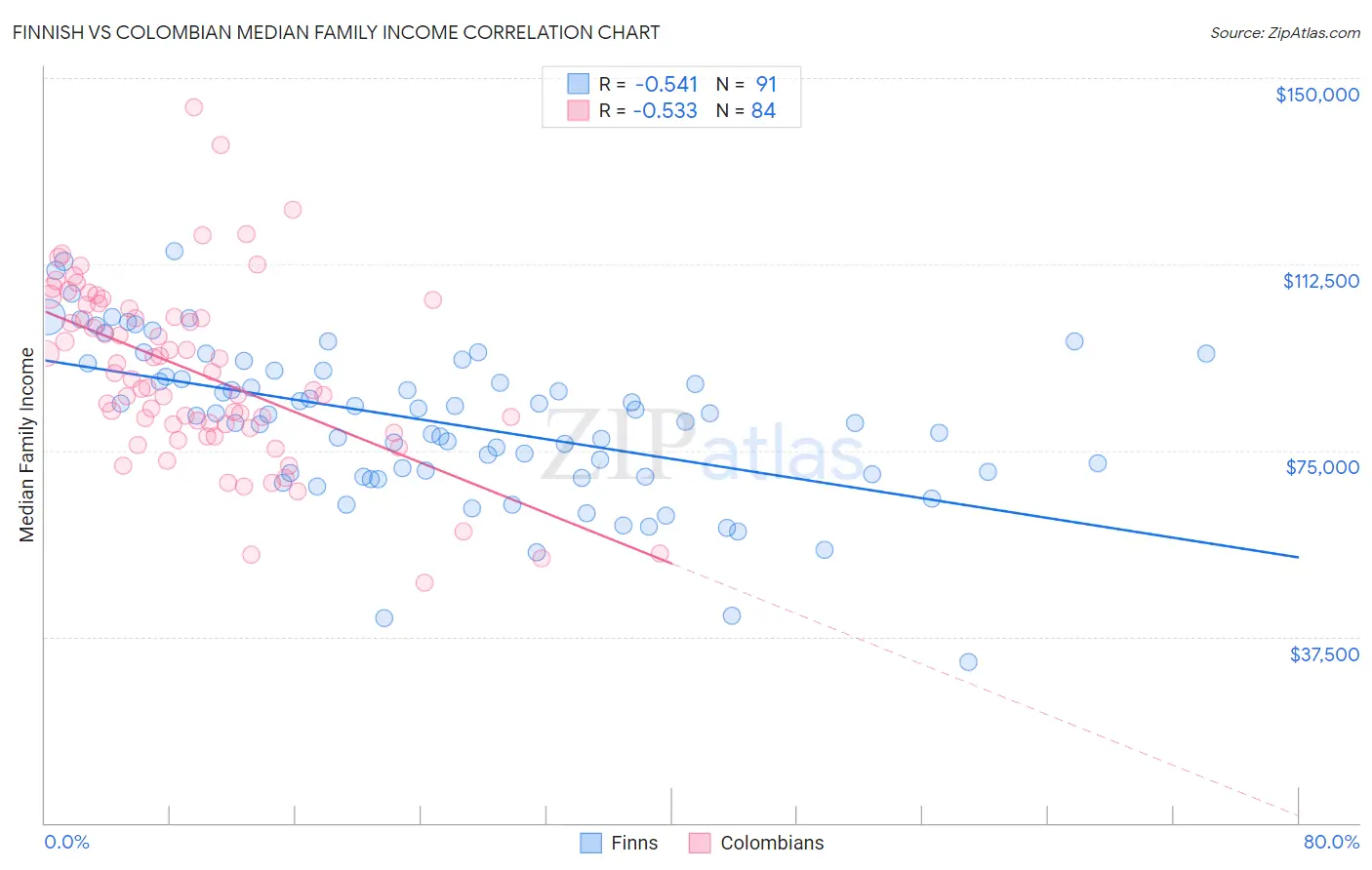 Finnish vs Colombian Median Family Income
