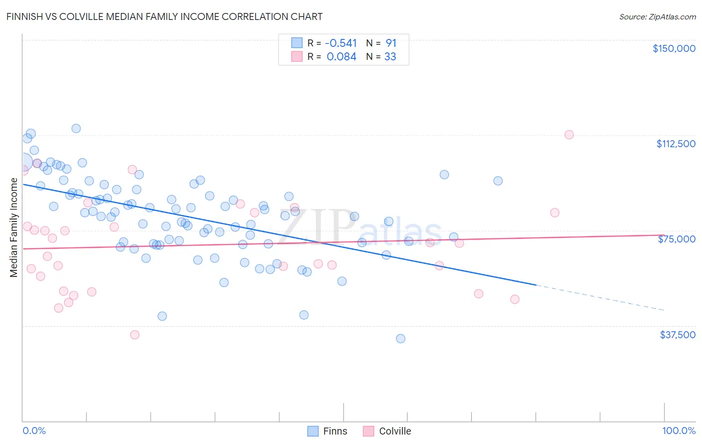 Finnish vs Colville Median Family Income