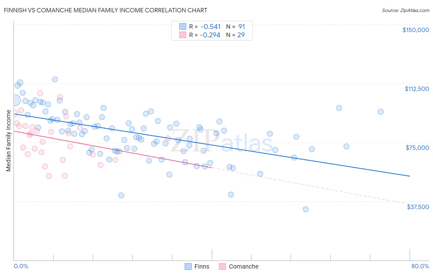 Finnish vs Comanche Median Family Income
