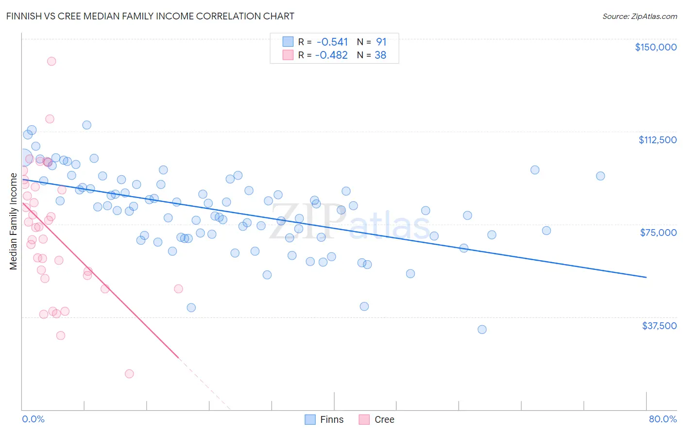 Finnish vs Cree Median Family Income