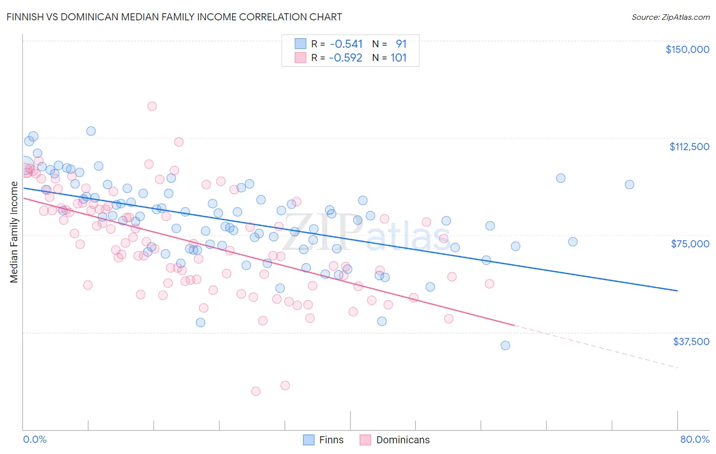 Finnish vs Dominican Median Family Income